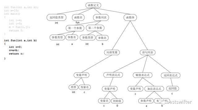 大前端开发者需要了解的基础编译原理和语言知识