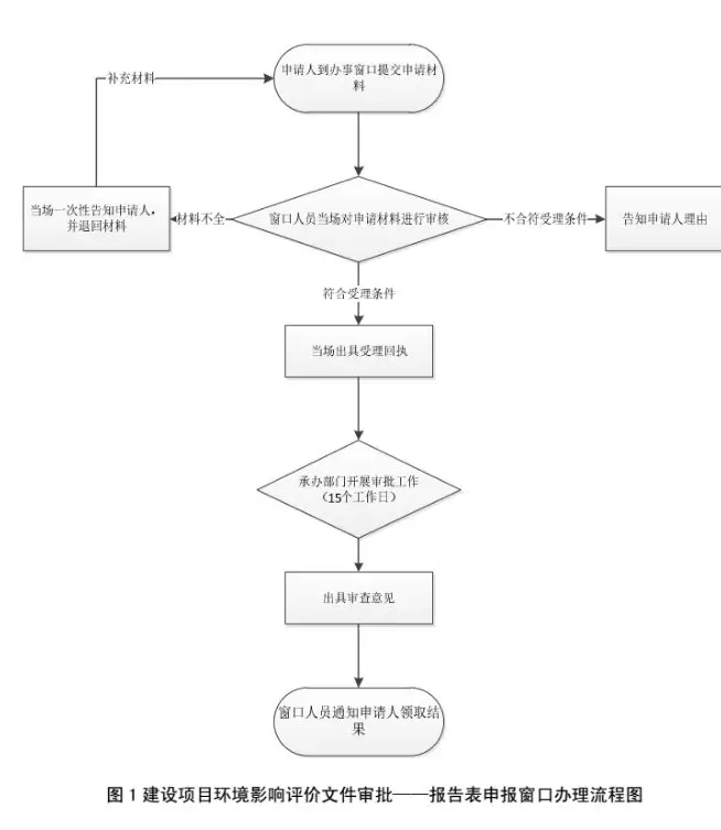 排污企业办理环评到底需要什么？