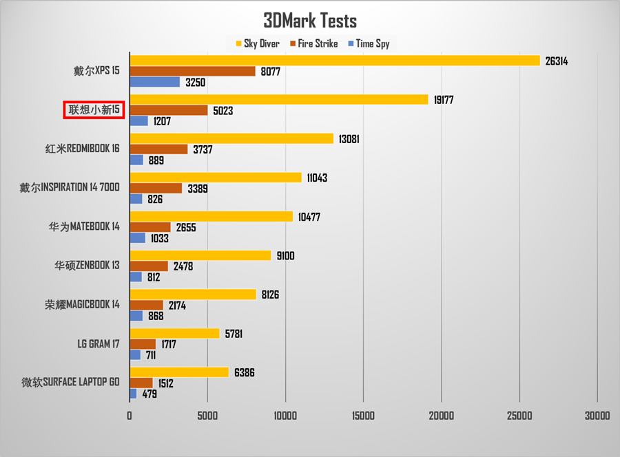 11代i5+MX450有多强？联想小新15最全性能测试