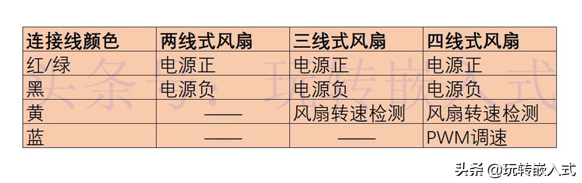 电脑CPU风扇是如何调速的？两线式、三线式和四线式有什么区别？