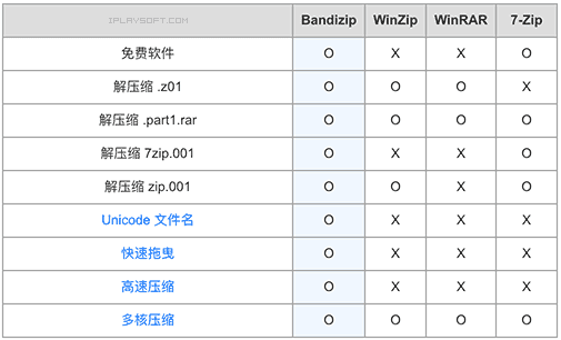 「 神器 」用得贼舒服的压缩/解压缩工具