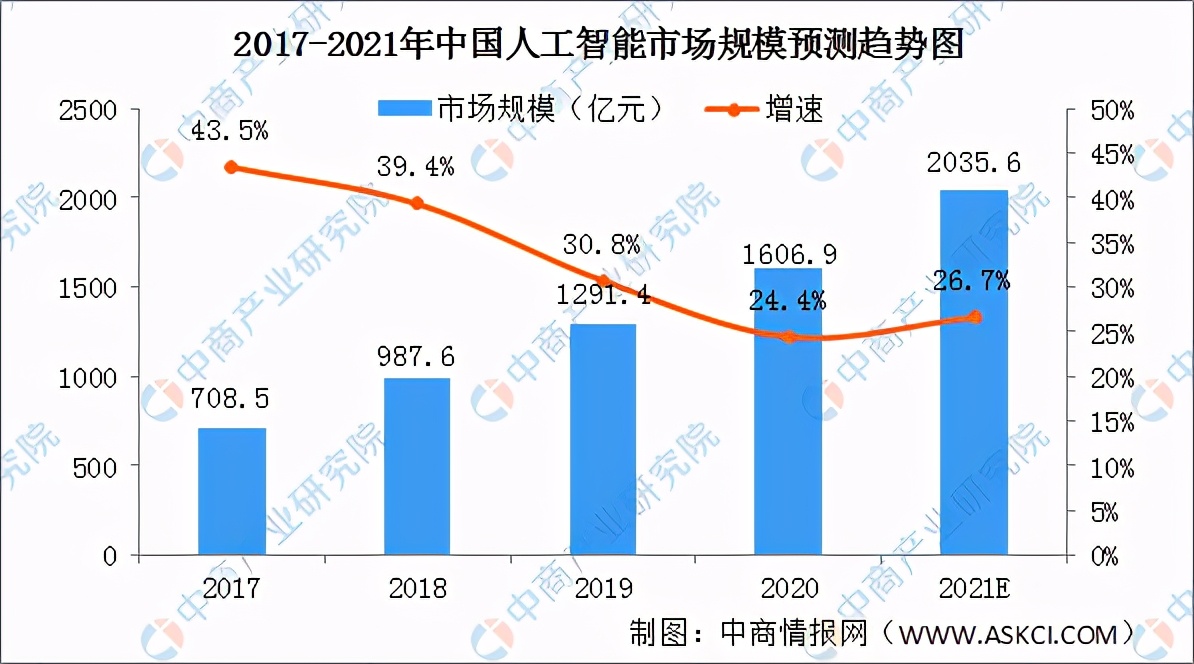 高考志愿填报：人工智能专业怎么样？人工智能行业发展前景如何？
