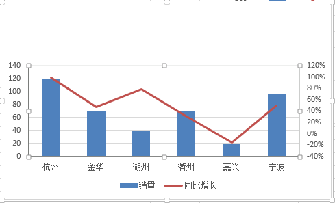 Excel柱形图和折线图组合使用！