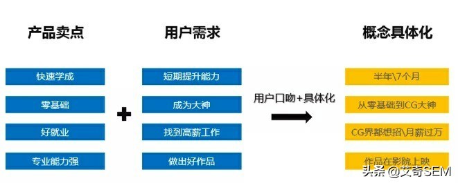 写一条高转化的信息流文案，只需这3步