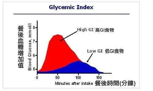 快碳、慢碳、你吃的都是什么碳水？