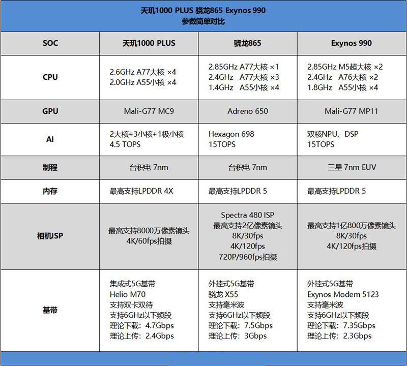 天玑1000plus相当于骁龙多少 和骁龙865哪个好性能评测