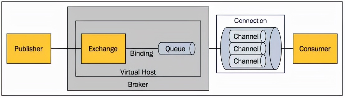 一文搞懂RabbitMQ