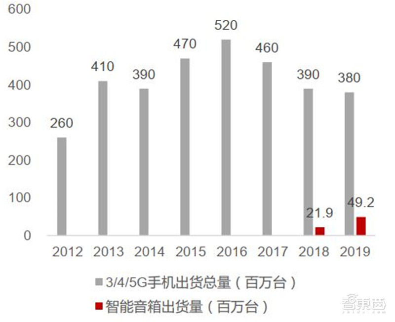 智能语音深度报告，七大场景全面开花，千亿规模市场爆发 | 智东西内参