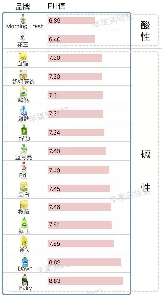 15款热卖洗洁精，全方位测评。关系到健康的东西可不能马虎