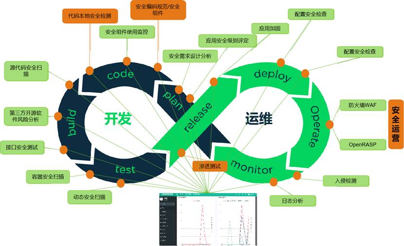 企业安全开发建设 | 软件开发流程是主线，管控需贯穿全生命周期