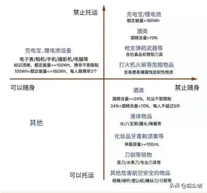 开学在即，这些物品都不能带上飞机、高铁