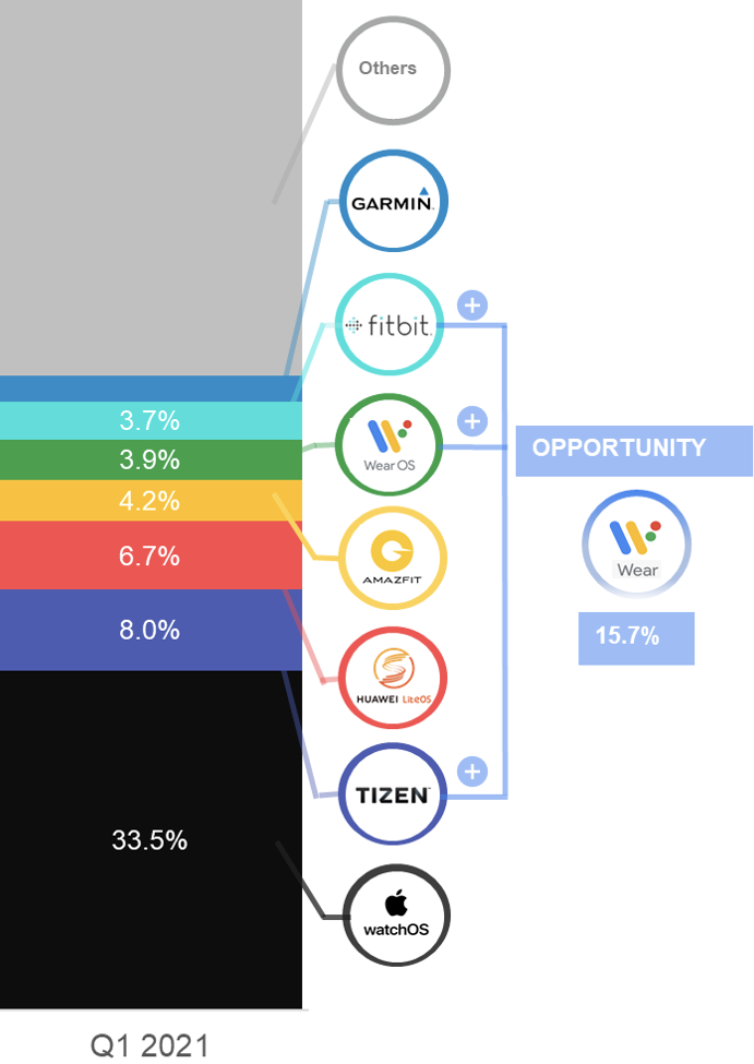 十大手表操作系统大盘点，watchOS 稳坐王位、Tizen 与 Fitbit 将与 Wear OS 合并，鸿蒙后劲十足