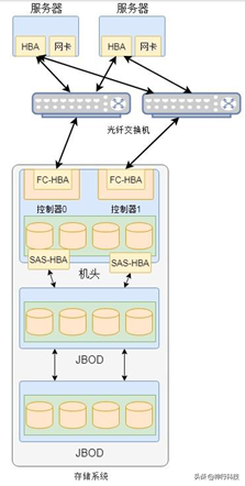 干货：一文看懂分布式存储架构