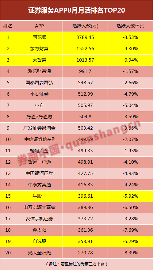 证券APP哪家强？最新月活排名出炉，华泰、国君、平安拿下前三，第三方平台流量仍具碾压优势