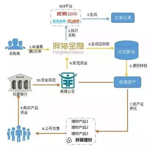 五种最火供应链金融模式分析（附详细案例）