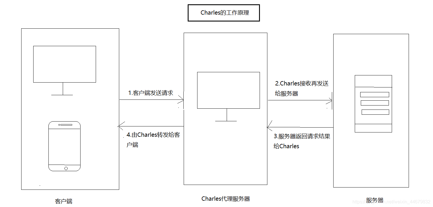 第一章 007 接口测试—Charles抓包工具使用