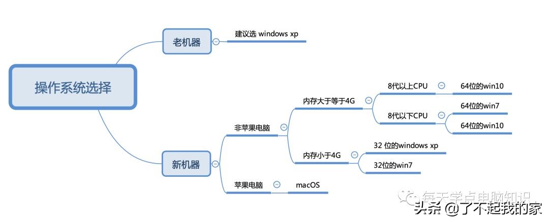 windows xp、win7、win10哪个好？如何选择适合自己电脑的系统？