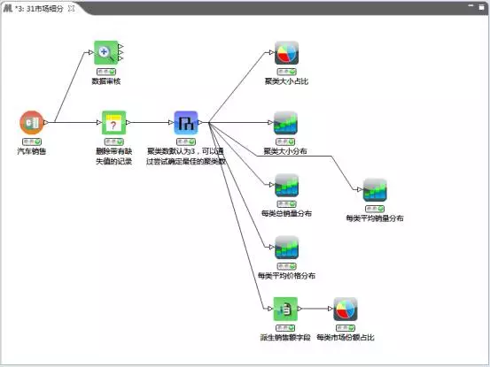 数据挖掘的常用方法、功能和一个聚类分析应用案例