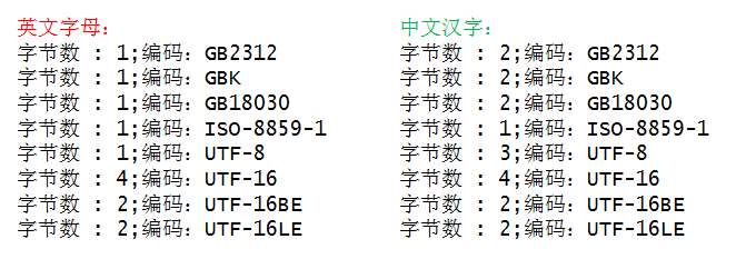 「原」unicode和utf-8有何区别？ANSI和ASCII有何关联？