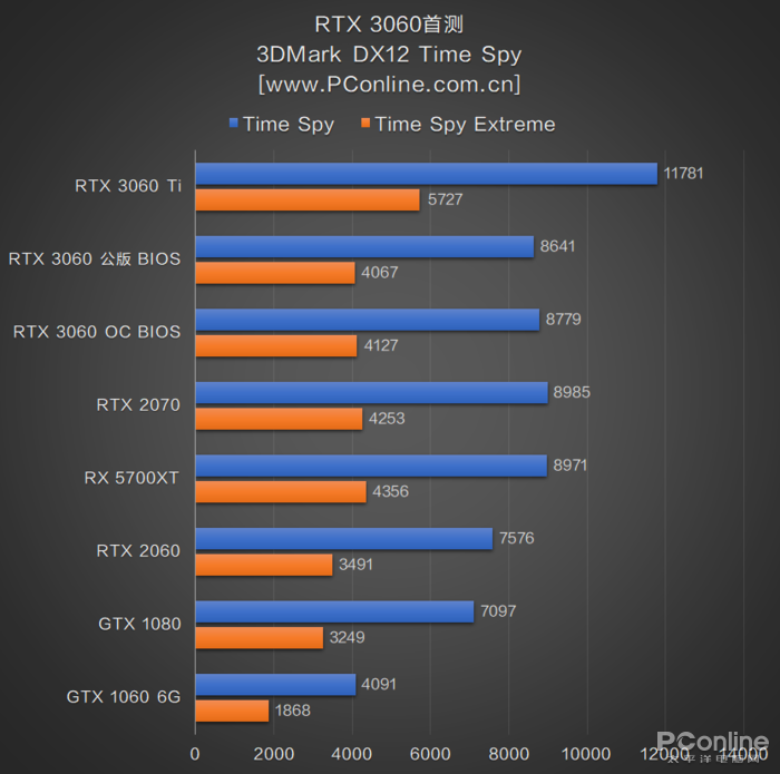 RTX3060首测：2499元对标RTX2070，你满意吗？