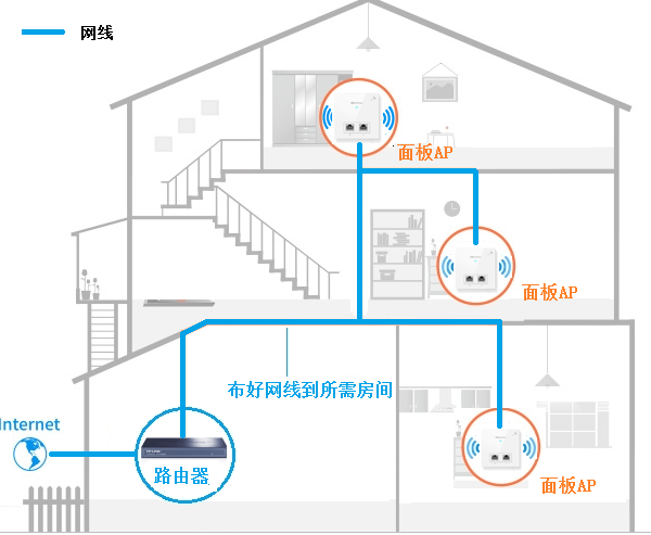 家用无线ap上网设置方法，TP-LINK AC一体化路由器怎么设置？