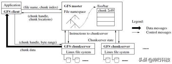 干货：一文看懂分布式存储架构