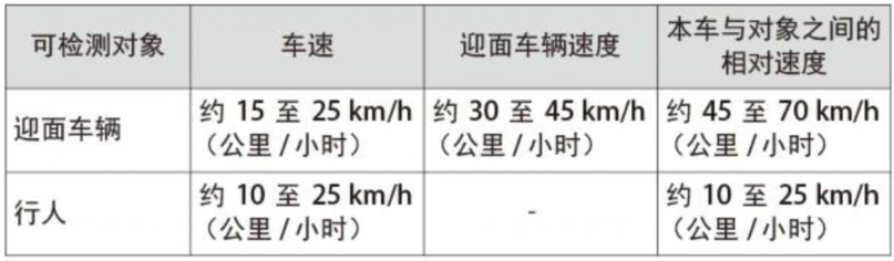 驾驶辅助不等于自动驾驶，车上的防碰撞功能你用对了吗？(PCS篇)