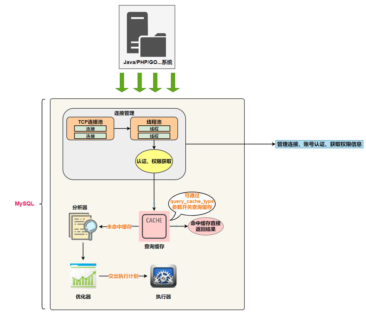 面试官：你有了解过MySQL架构吗？