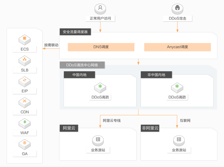 教你一招，从此服务器不怕DDOS攻击