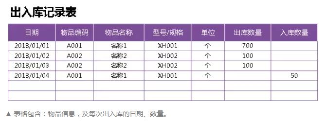 不加班只加薪！从0到1教你制作出入库进销存表格