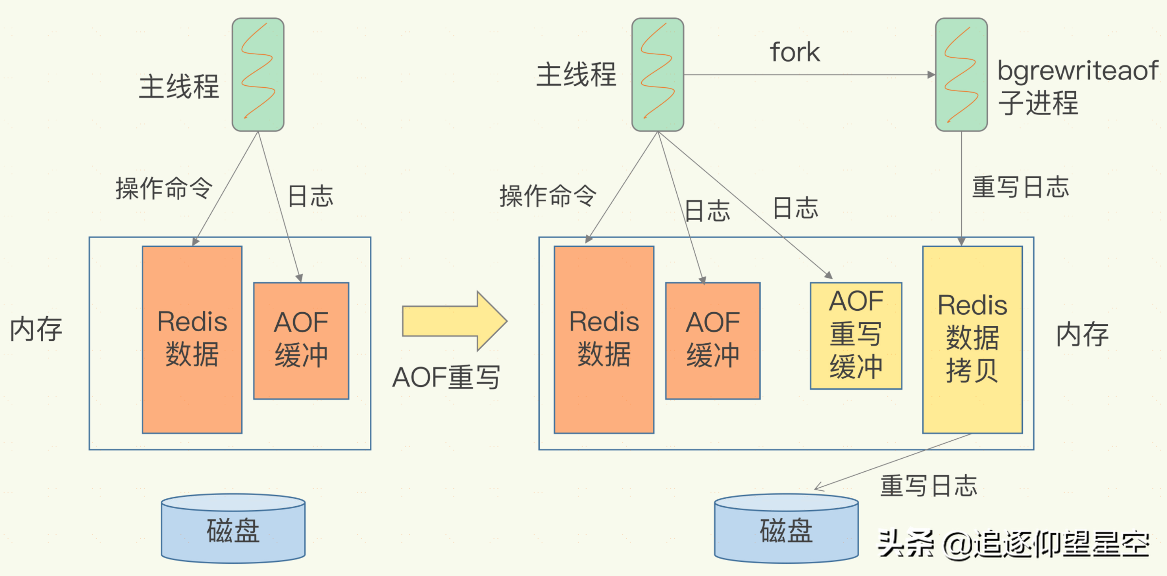 如何通过使用“缓存”相关技术，解决“高并发”的业务场景案例？