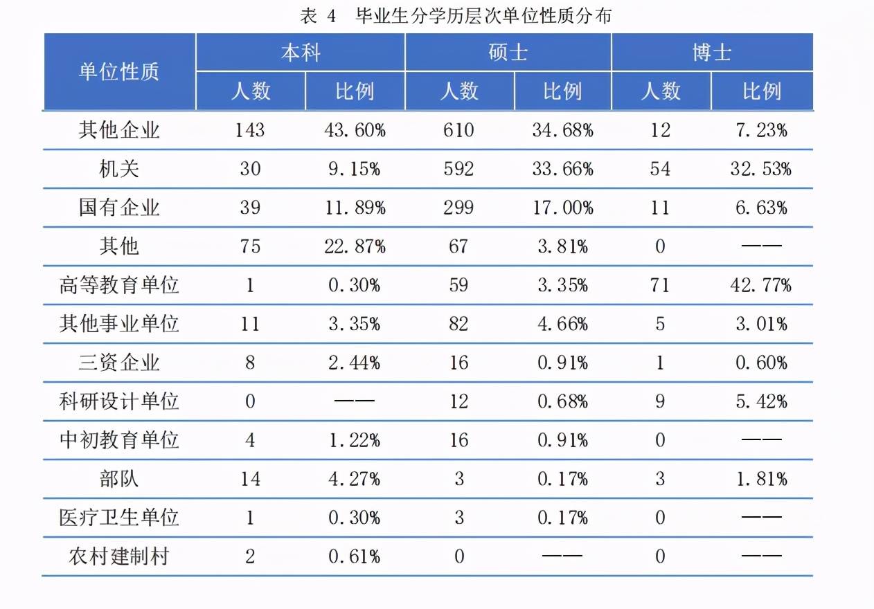 硕士、本科等不同学历的毕业生薪资水平，差距有多大？