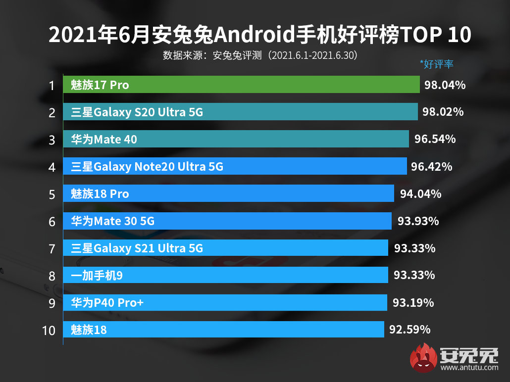 6 月安兔兔安卓手机好评榜TOP10公布：魅族 17 Pro 强势登顶