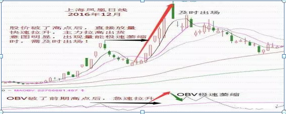 主力是洗盘还是出货？新指标之王OBV生存法则完美预判主力动向，成功率达99%