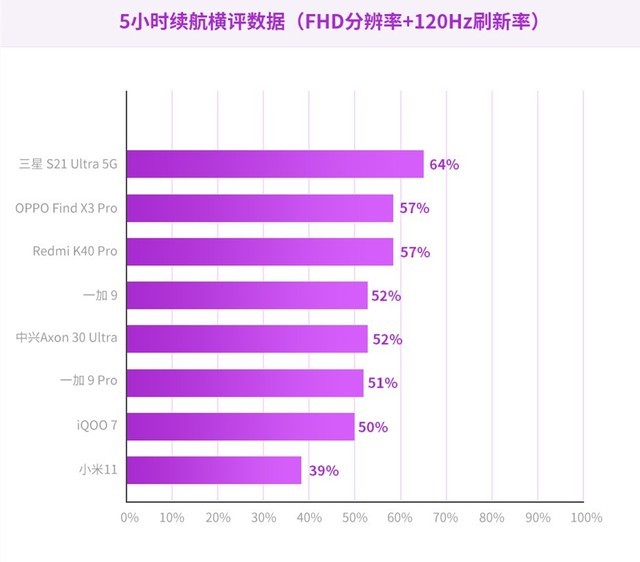 谁更持久？21年旗舰手机续航能力横评