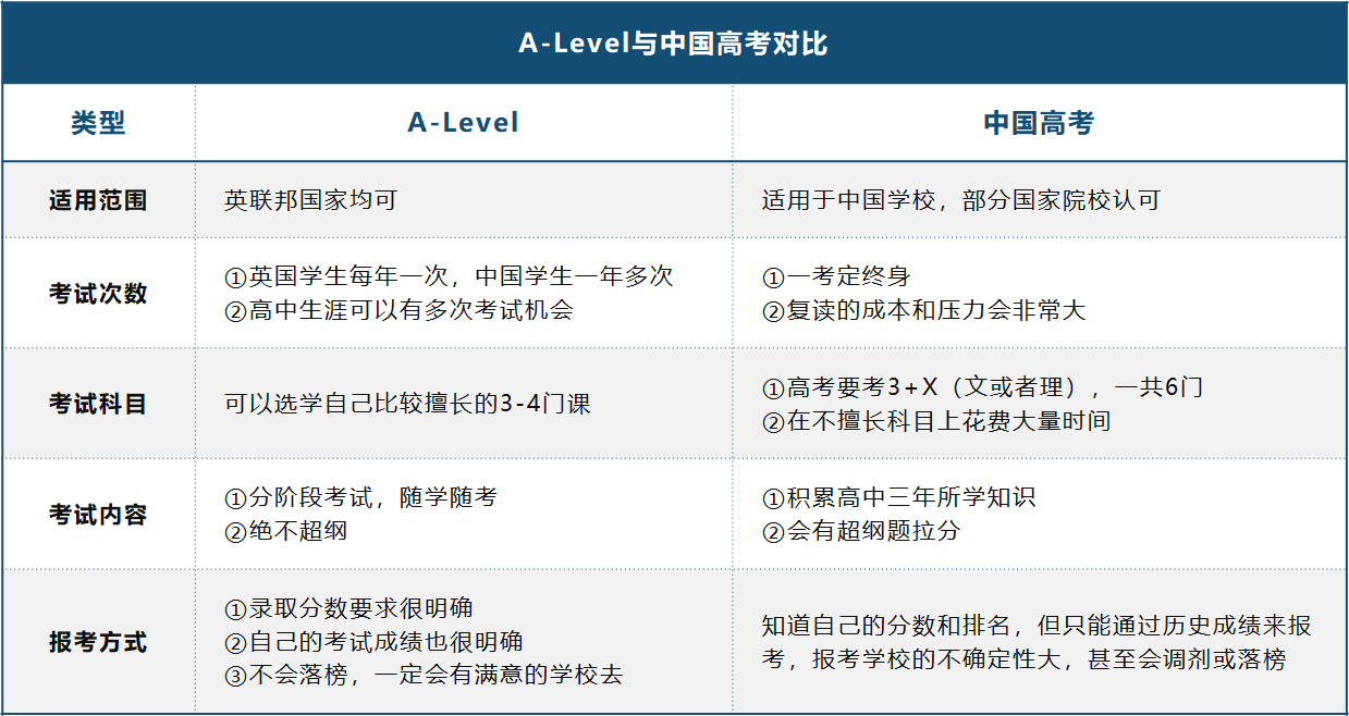 解析A-Level是什么？