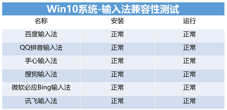 Win10输入法大乱斗 哪款打字省时更省力