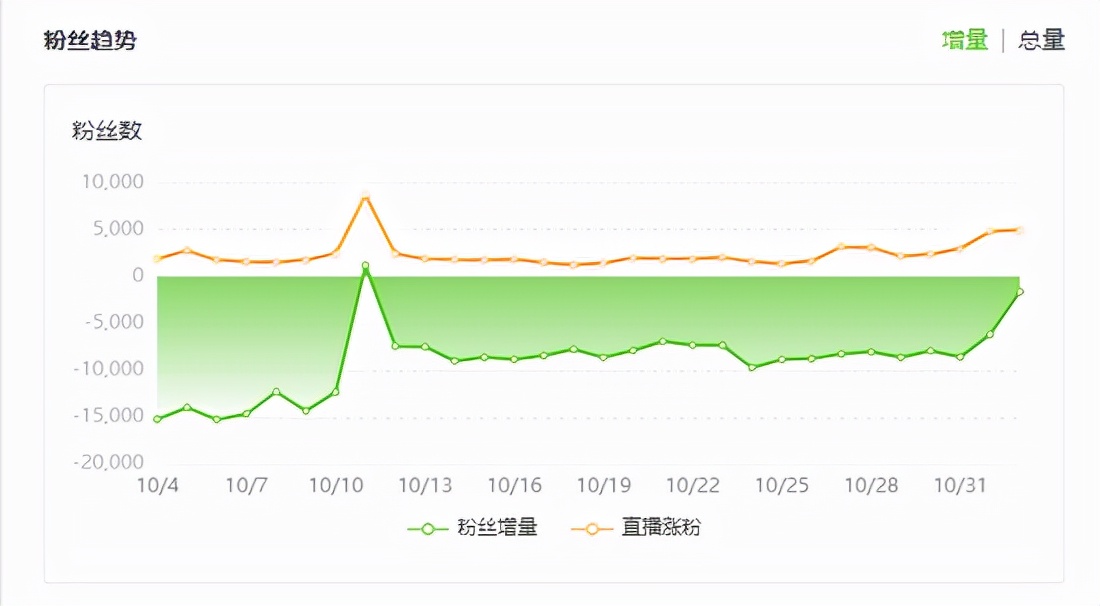 鸿星尔克爆红百天人气消散，30天掉粉29万，“野性消费”后每天近万人取关！吴荣照曾称希望不要神化鸿星尔克