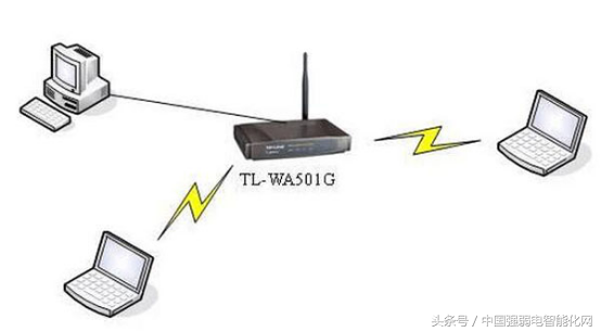 无线wifi无线AP有五种组网方式模式，你知道吗，弱电网络