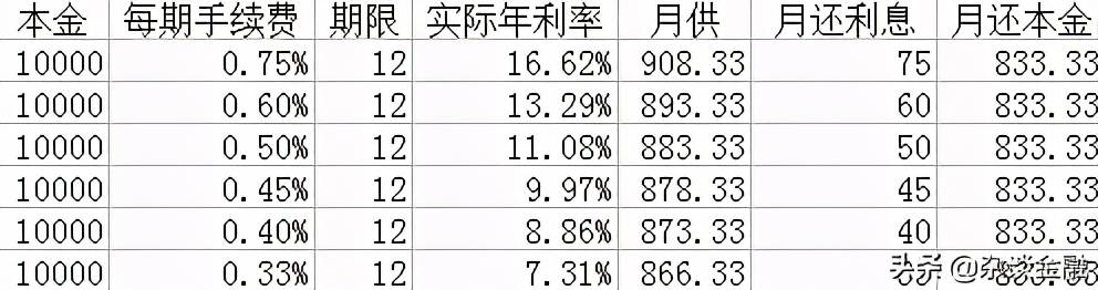 信用卡分期划算吗？