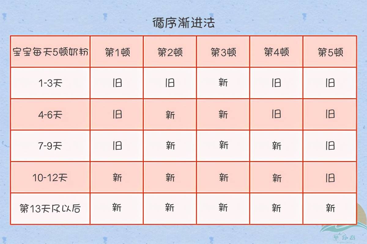 奶粉也分“段位”？四段奶粉转换难，两个方法让宝宝顺利过渡