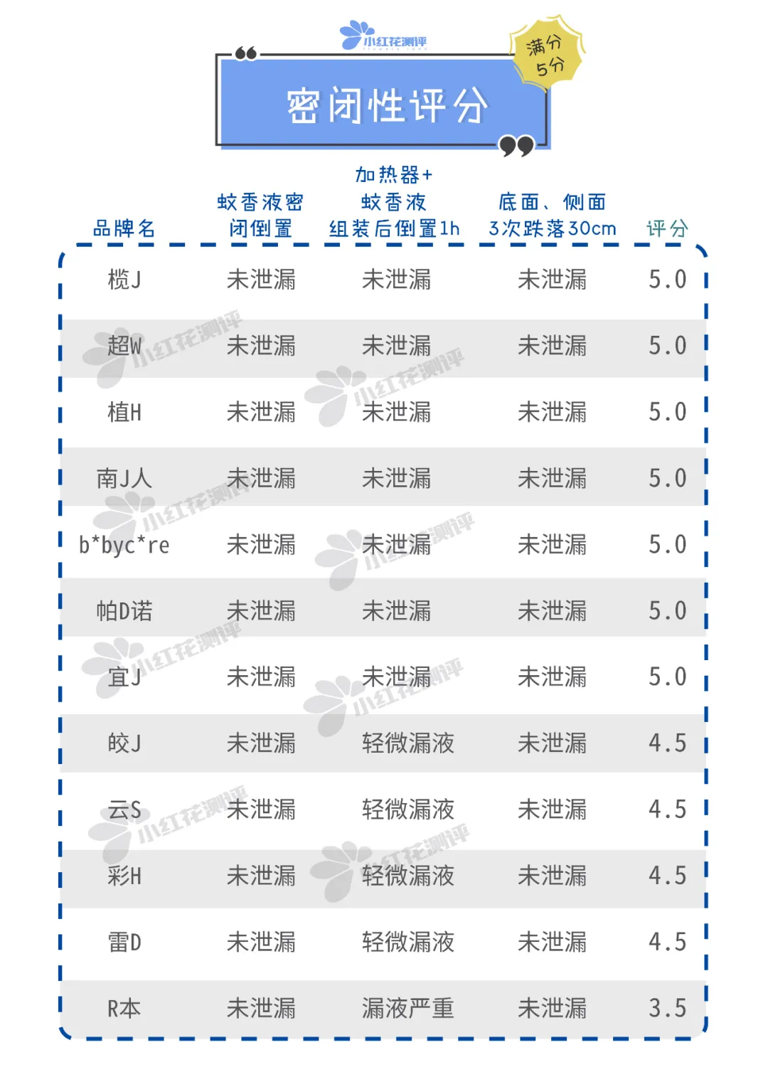 12款宝宝可用电蚊香液测评：雷D灭蚊效果最差