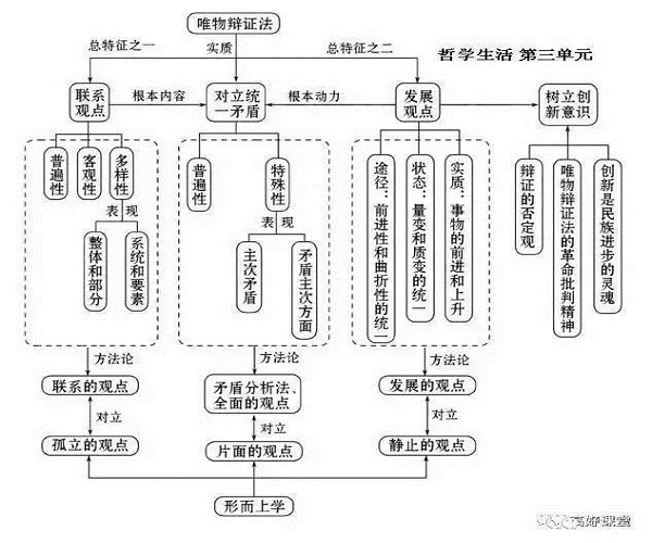 高中必修四政治知识框架图