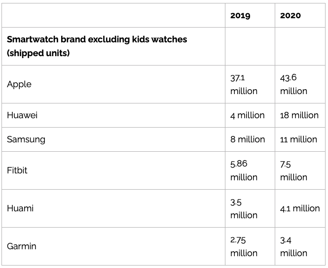 十大手表操作系统大盘点，watchOS 稳坐王位、Tizen 与 Fitbit 将与 Wear OS 合并，鸿蒙后劲十足