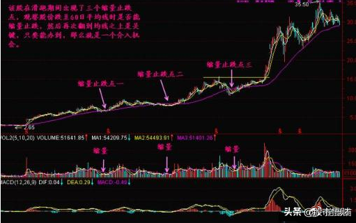 缩量″上涨″与″下跌″背后隐藏的机会，搞懂做股票还难？