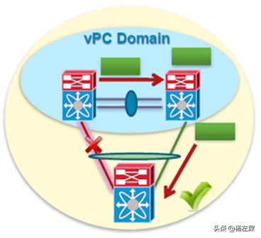 数据中心技术 VPC