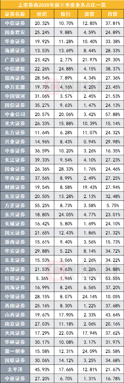 40家上市券商业绩大排行！头部券商位次如何排？四大分业务谁是统领江湖者？收入结构又有何新格局