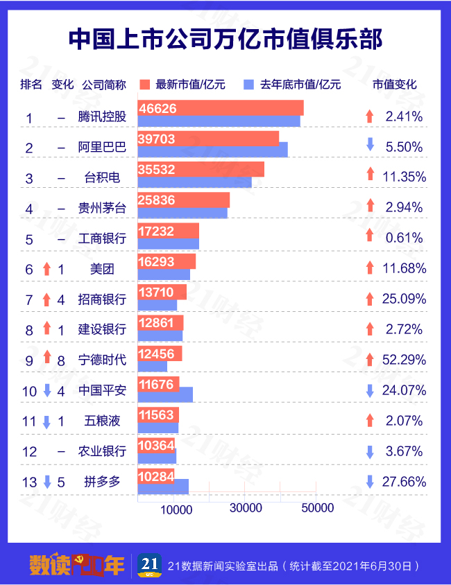 最新中国公司市值500强：13家破万亿！宁德时代、招行挺进前十，还有哪些入围？（名单）