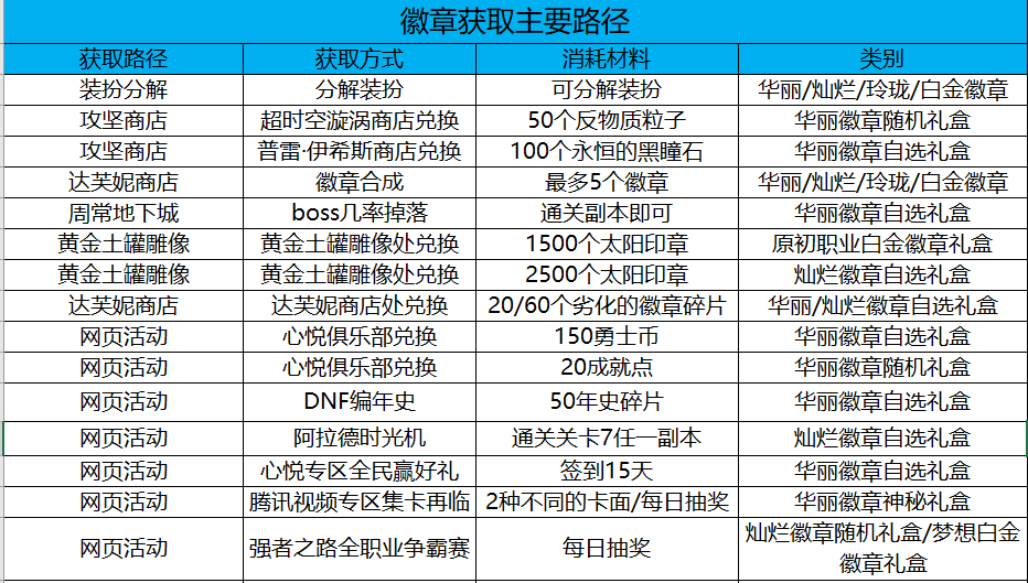 DNF：拉满细节变大佬！，现阶段徽章福利获取途径梳理