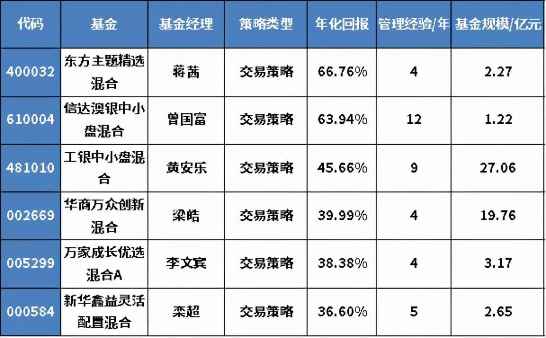 年化收益最高50%，全市场基金100强优选名单